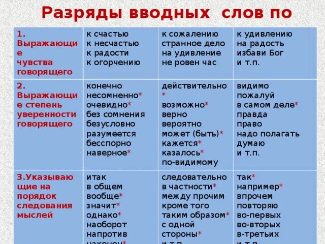 Очевидно примеры. Разряды вводных слов. Основные разряды вводных слов по значению. Основные разряды вводных слов таблица. Словом разряд вводного слова.