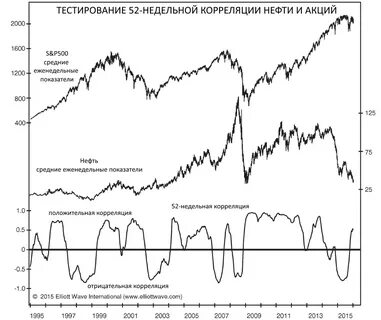 Рынок цен на нефть