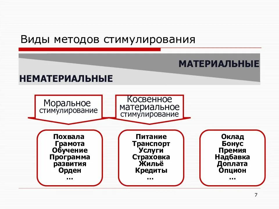 Методы материального стимулирования работников. Методы морального стимулирования персонала. видыморальное поощрения. материальная мотивация и стимулирование персонала. материальные и нематериальные методы стимулирования персонала.