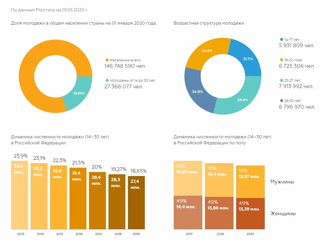 Статистика молодёжи в России 2020. Статистика молодежи в России. Молодежь статистика Росстат. Численность молодежи в России.