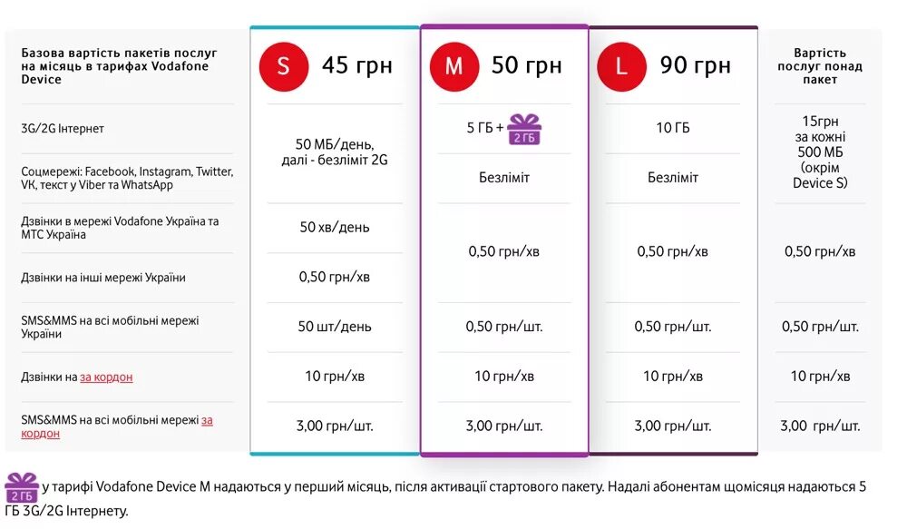 Звонки заграницу. Пакет услуг. Безлимитный мобильный интернет. Vodafone Украина. Водафон тарифы.