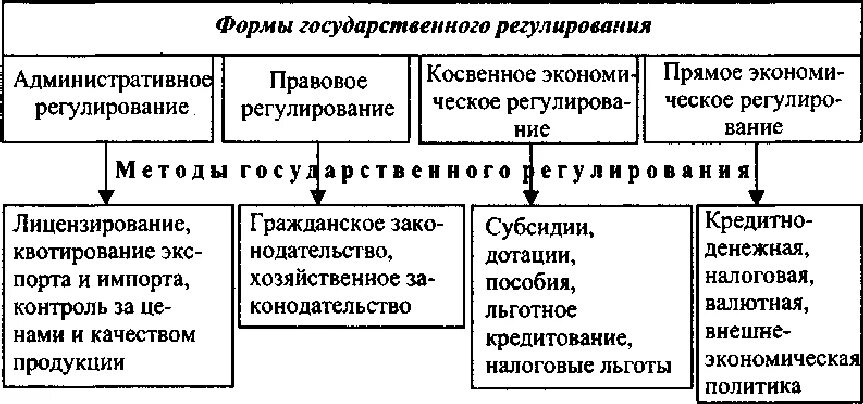 Формы и методы регулирования. Прямые формы и методы регулирования смешанной экономики. формы гос регулирования экономики. методы государственного регулирования экономики таблица. формы и методы государственного регулирования рыночной экономики.