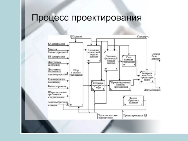 Основы проектирования процессов организации. Основы проектирования процессов организации
