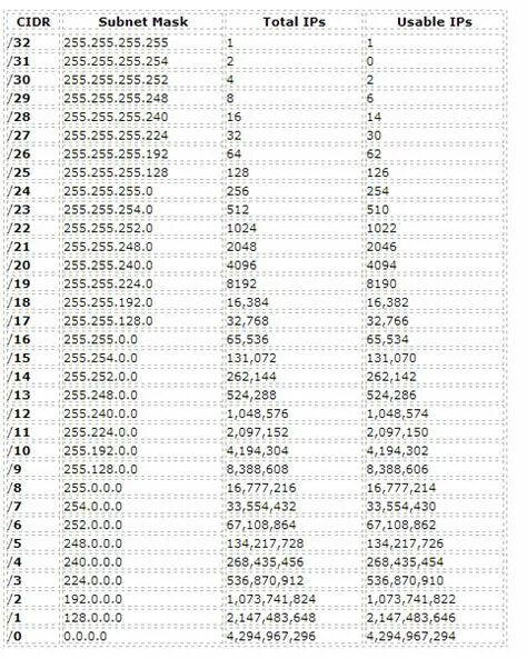 Маска 32 бита. 255.255.255.224 Маска. Маска сети 255.255.0.0. Маска 255.255.255.248 диапазон адресов. Подсети IP адресов таблица.