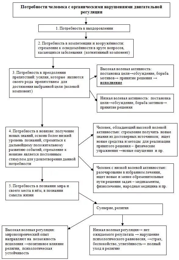 Нарушение мотивационной части действий человека