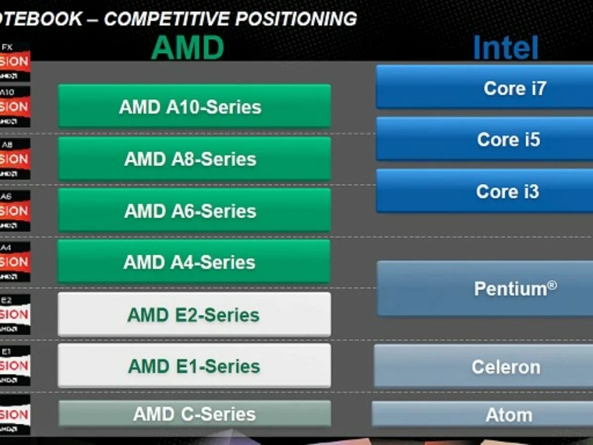 Сопоставление процессоров AMD И Intel. Сопоставление процессоров AMD Intel таблица. Соотношение процессоров AMD И Intel таблица. Соответствие процессоров Intel и AMD. Amd tune