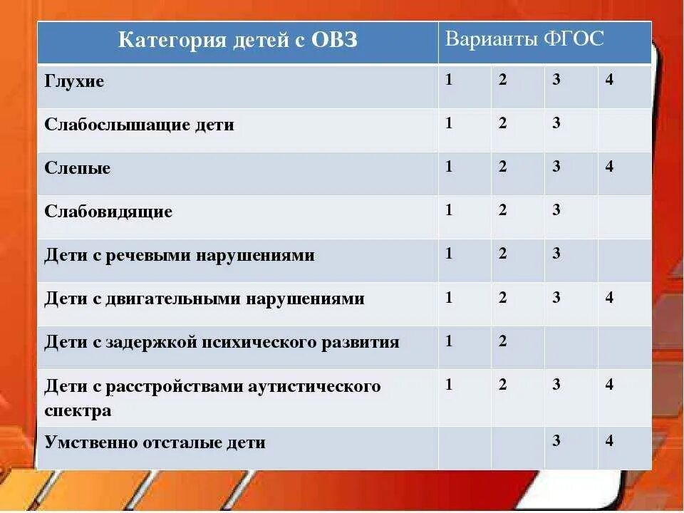 Нода 6.2. Численность учащихся с ОВЗ В классе. Коррекционная программа в школе. Категории детей с ОВЗ варианты. План занятия для детей с ОВЗ.