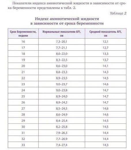 Околоплодные воды 32 недели. Индекс амниотической жидкости в 32 недели беременности норма. Индекс амниотической жидкости в 32 недели норма. ИАЖ на 32 неделе беременности норма. Индекс амниотической жидкости в 32 недели беременности норма таблица.