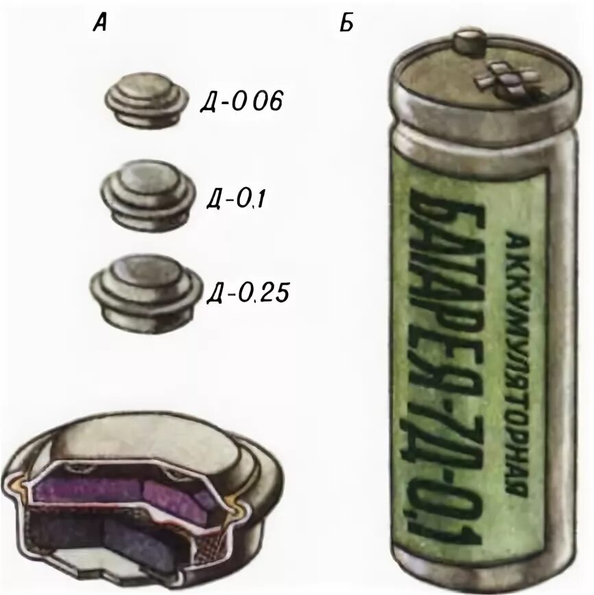 Аккумулятор 0 26. Аккумуляторные батареи "д - 0,125 д". Батарейка д0,125д. Аккумуляторная батарея 7д-0.1. Аккумулятор д-026д габариты.