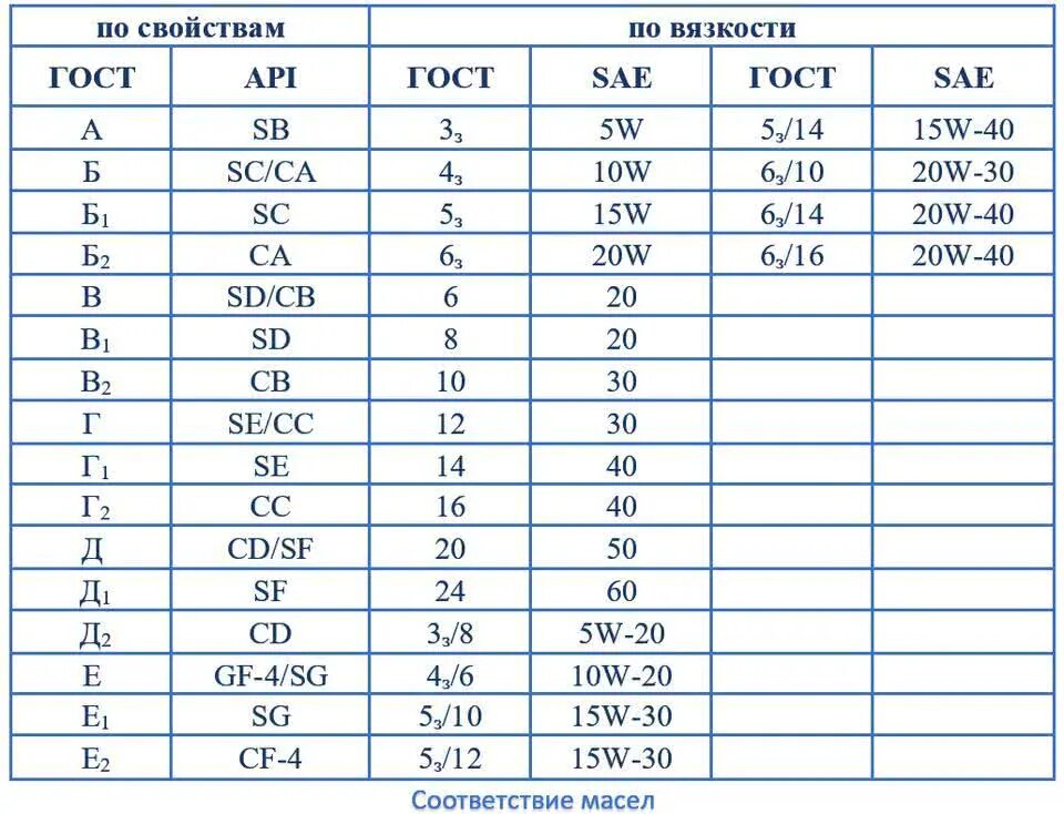 Маркировка моторных масел SAE расшифровка. Классы вязкости моторных масел. Обозначение классов вязкости моторных масел. Классификация моторных масел по вязкости API.