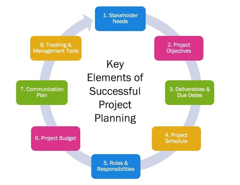 Does planning need the plan. Project planning. Project Management Plan. Project Plan проекта. Project planning для презентаций.