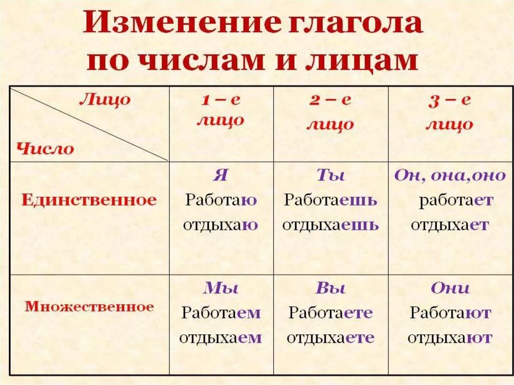 Спряжение глаголов прошедшего времени 4 класс. Как определяется лицо глагола. Как определить 2 лицо глагола единственного числа. Глаголы 3 лица единственного числа. Форма 1 лица единственного числа глагола.