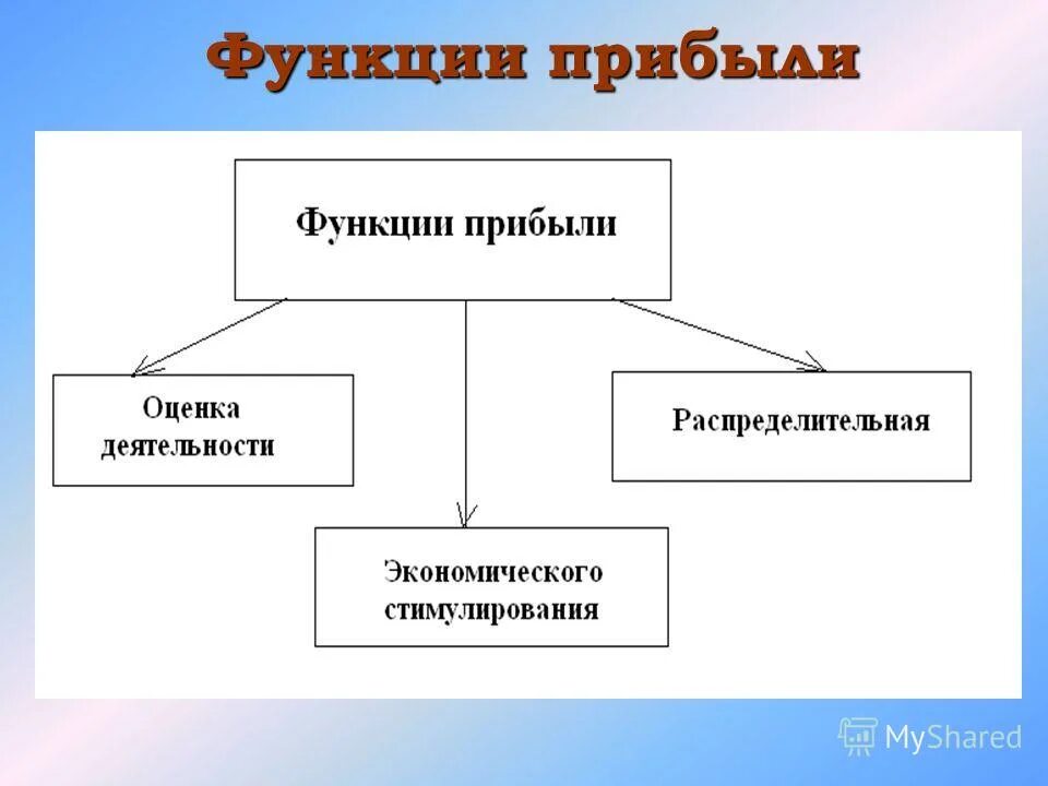 Основные функции дохода. Функции прибыли. Функции прибыли схема. Функции и виды прибыли. Фискальная функция прибыли.