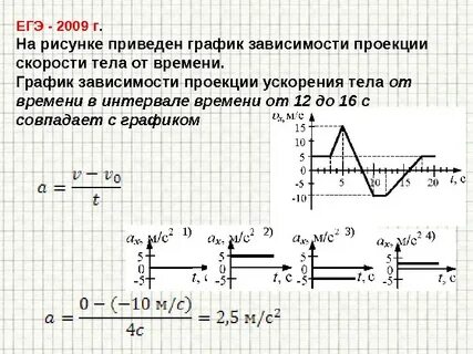 Проекция ускорения на данном графике отрицательная