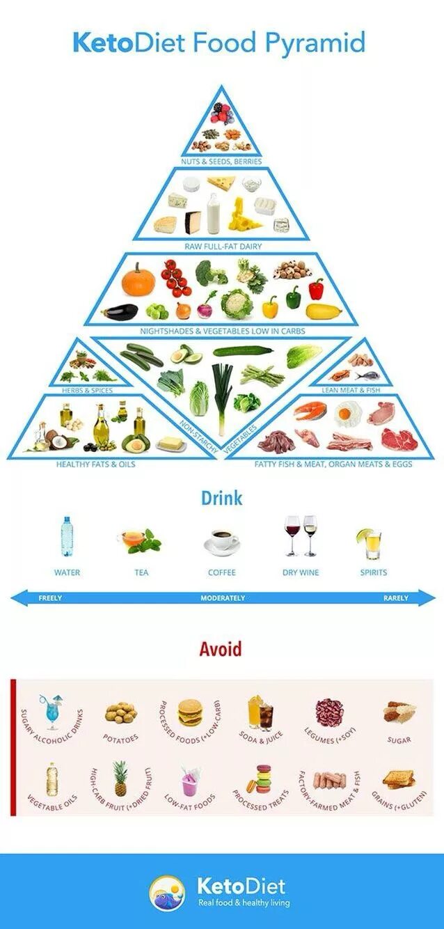 На кето можно фрукты. Пирамида кето продуктов. Пищевая пирамида кето диеты. Диета Средиземноморская. Низкоуглеводные продукты пирамида.