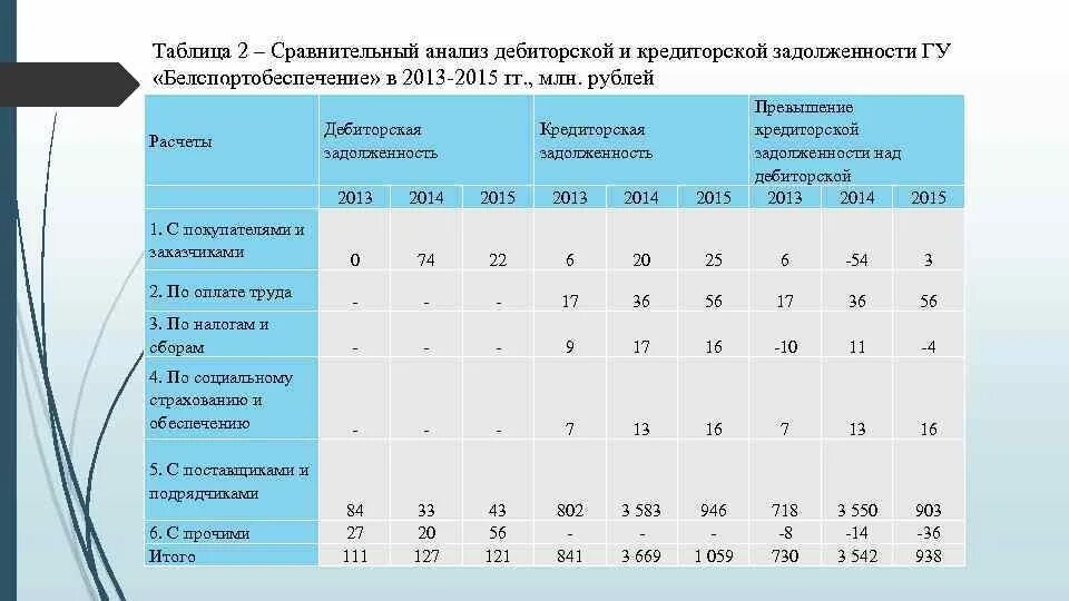 Структура дебиторской и кредиторской задолженности таблица. Сравнительный анализ дебиторской и кредиторской задолженности. Динамика дебиторской задолженности таблица. Анализ состояния дебиторской и кредиторской задолженности. Кредиторская задолженность таблица