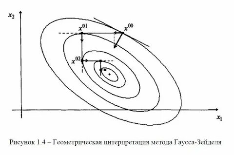 Метод гаусс зейдель