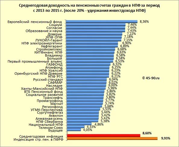 Рейтинг пенсионных накоплении. Список негосударственных пенсионных фондов России 2021. Доходность пенсионных фондов по годам. Таблица доходности негосударственных пенсионных фондов. Доходность пенсионного фонда РФ по годам таблица.