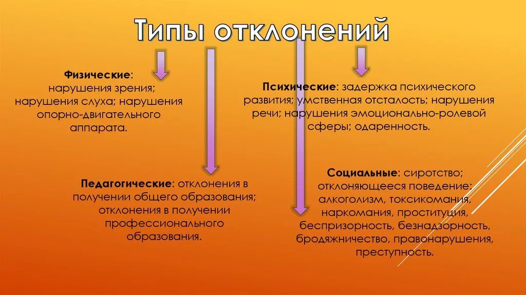 Особенности физических нарушений. Нормы и отклонения в педагогике. Понятие нормы и отклонения в развитии ребенка. Типы отклонений в развитии детей. Понятие отклонение в педагогике.