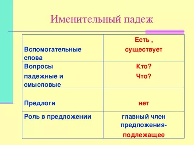 Таблица именительный падеж. Роль падежей в предложении. Именительный падеж кто что. Именительные ПАДЕЖКТО чтг.