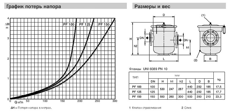 коэффициент гидравлического сопротивления фильтра. гидравлическое сопротивление фильтра сетчатого ду50. гидравлическое сопротивление фильтра. фильтр ду125 гидравлическое сопротивление. график зависимости расхода газа от перепада давления.