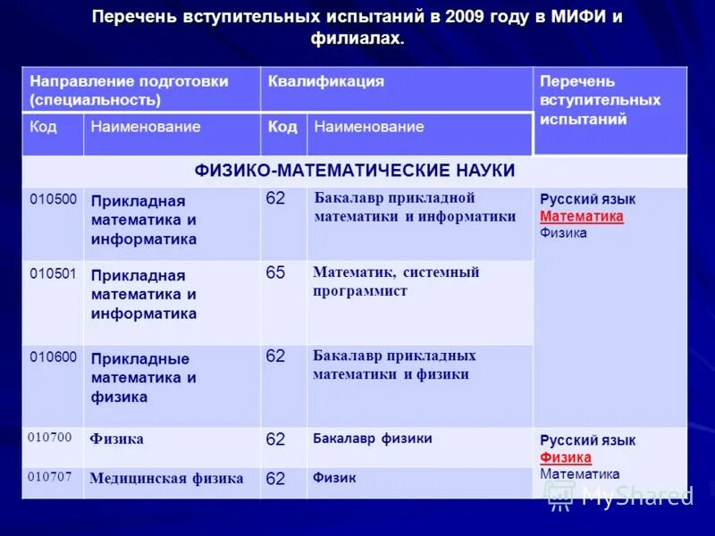 Мифи вступительные экзамены. Мифи вступительные экзамены