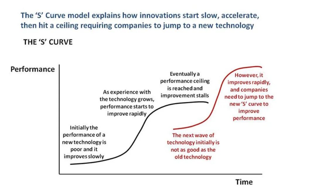 Ahead of the curve. S curve. technology s-curve. curves technology. s-curve бизнес анализ.
