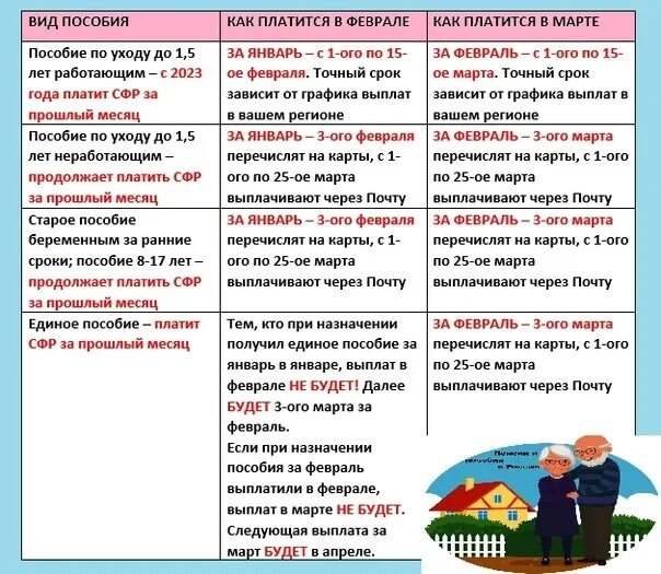 Как будут приходить пособия. Выплат пособия в марте. Пособия в марте какого числа. Пособия на детей в марте. Выплаты в марте на детей.