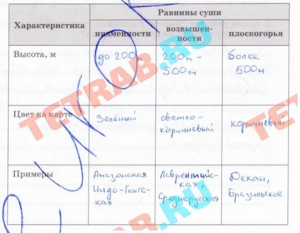 Таблица по географии равнины. География 6 класс таблица равнины. Таблица равнины суши 5 класс. Таблица по географии 6 класс горы и равнины.