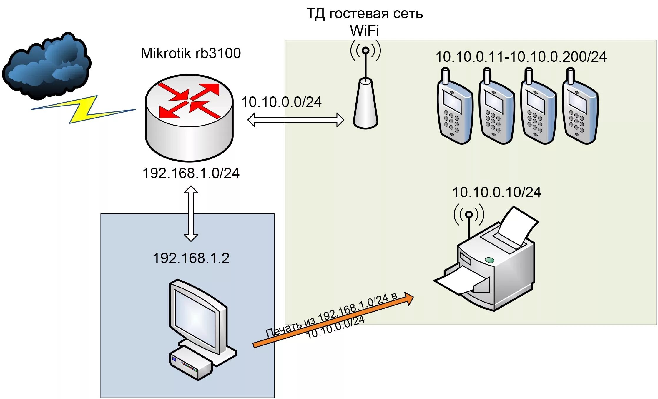 Гостевая сеть микротик