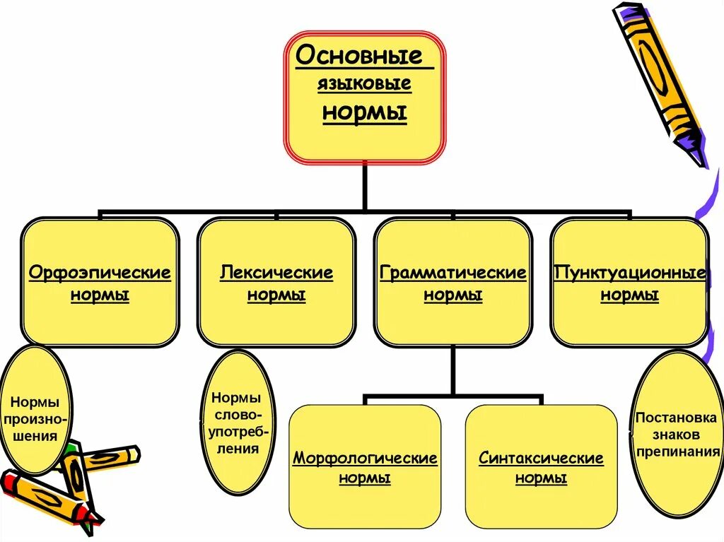 Языковые нормы русского литературного языка таблица. Понятие языковой нормы основные типы языковых норм. Основные типы языковых норм в русском языке. Основные языковые нормы современного русского литературного языка. Какие нормы русского языка