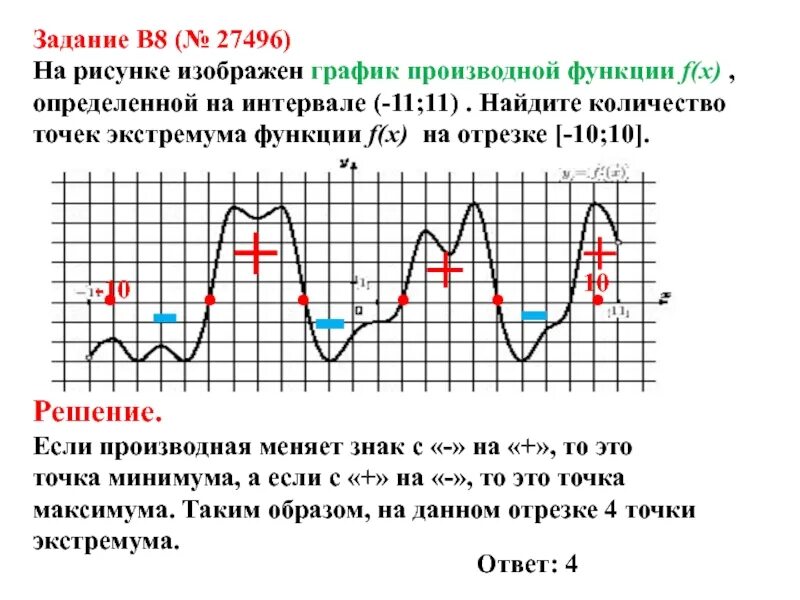 Найти точку экстремума функции на графике производной