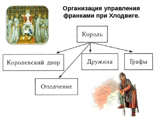 Составьте схему управления франкским королевством при хлодвиге Схема управления Франкским королевством при Хлодвиге: как составить