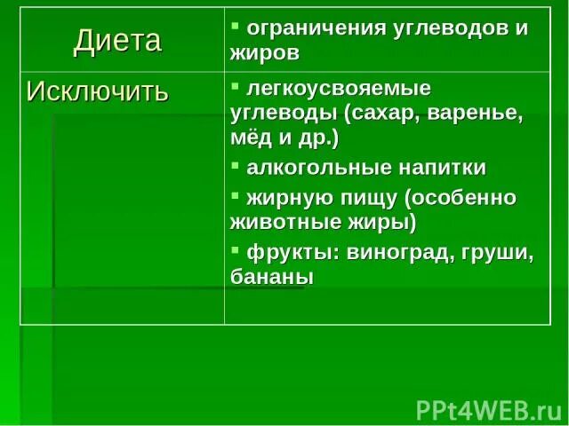 Исключения жиров. Исключение углеводов из рациона. Исключить углеводы. Исключить углеводы из питания. Диета исключающая углеводы и жиры.