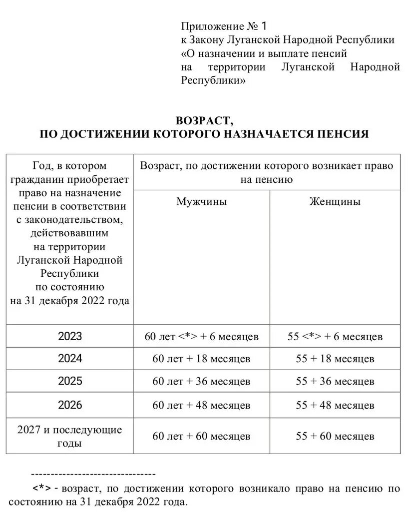 Пенсия ЛНР. Пенсионный Возраст в ЛНР. Пенсия ЛНР 2023 С какого возраста. Возраст на пенсию в 2023.