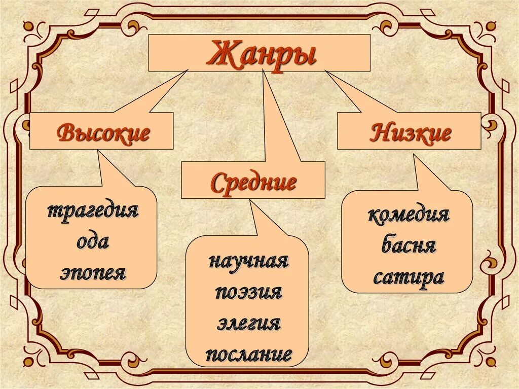 Жанр название почему. Жанры литературы 18 века в россии. жанры литературы в 18 веке в россии. жанры литературы 18 века. литературные жанры 18 века в россии.