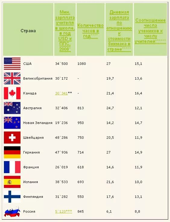 Зарплата в других странах. Зарплаты учителей в мире. Средняя зарплата учителя в США.