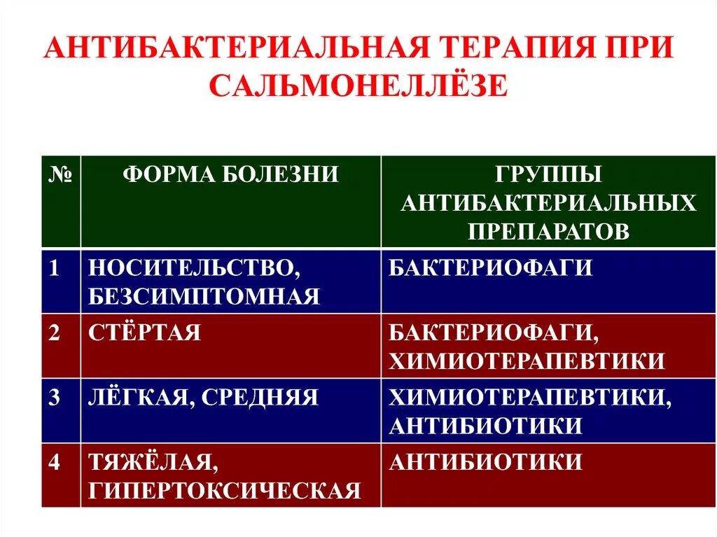 Антибактериальные средства при сальмонеллезе. Антибиотики при сальмонеллезе у взрослых. Сальмонелла антибактериальная терапия. Антибиотик от сальмонеллеза. Сальмонеллез лечение у взрослых препараты