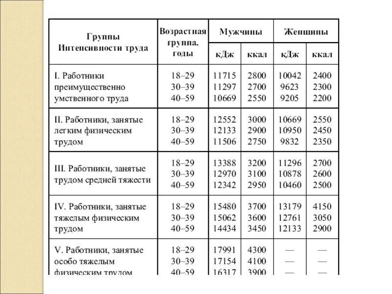 Рекомендаций для различных групп населения. Физиологические нормы питания таблица. суточный рацион для людей умственного труда таблица. физиологические нормы питания для лиц умственного труда. нормы питания для различных возрастных групп.