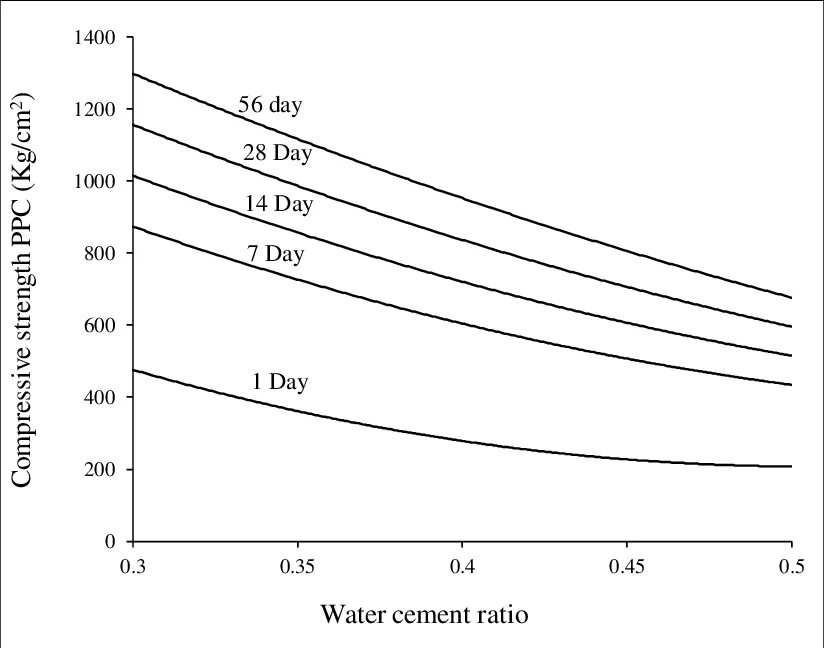 Water-Cement ratio. Water Cement ratio Formula. Cement strength. Water ratio.