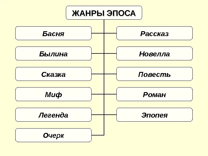 Жанры произведения в литературе определения. Роды и жанры литературы эпос. жанры эпоса в литературе. эпические жанры литературы. эпические литературные жанры.