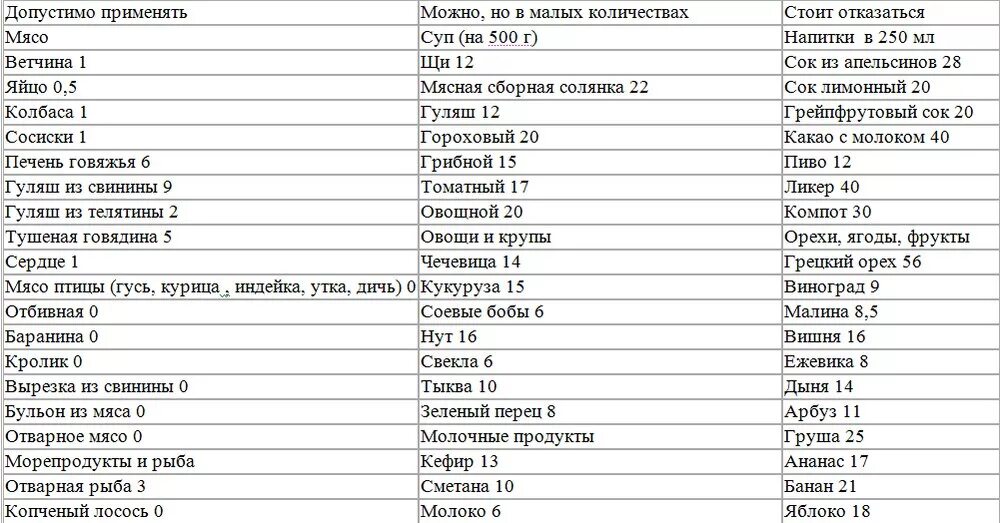 Кремлевская диета баллы продуктов. Таблица углеводов кремлевской диеты. Таблица условных единиц кремлевской диеты. Таблица кремлевской диеты полная таблица баллов для печати. Кремлёвская диета таблица баллов.