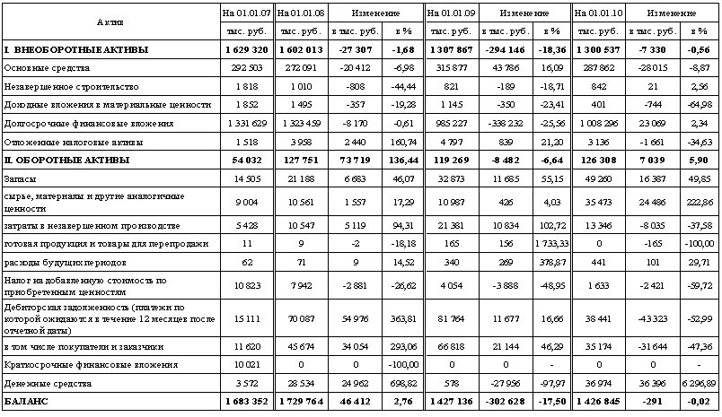 Анализ структуры и динамики актива баланса. Анализ динамики и структуры бухгалтерского баланса. Анализ динамики состава и структуры активов баланса таблица. Определить динамику структуры бухгалтерского баланса. Анализ динамики активов баланса