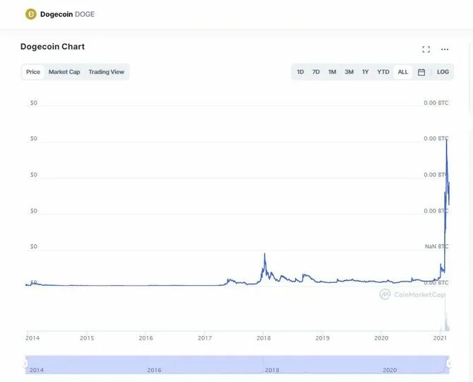 Курс биткоина к рублю на сегодня график. Догикоин курс график. Dogecoin график. Курс криптовалют график. Капитализация dogecoin.