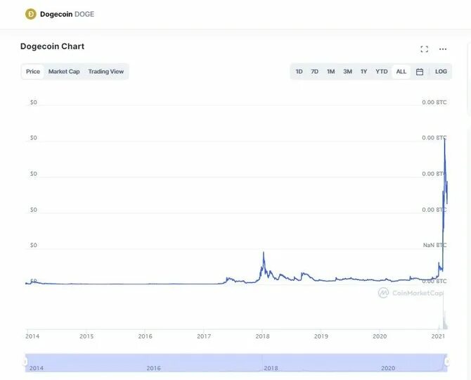 Dogecoin курс график. Догикоин криптовалюта курс. Dogecoin в рублях. Догкоин к доллару.