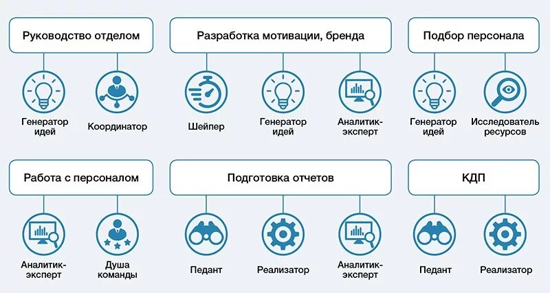 Группа и взаимодействия в ней. Командные роли по Белбину. Классификация командных ролей. Роли в команде. Командные роли по Белбину схема.