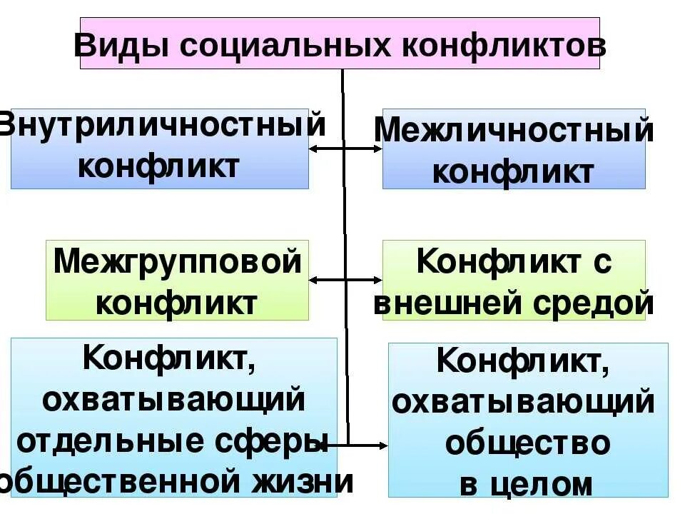 Социальные конфликты всегда. Виды социальных конфликтов. Формы социального конфликта. Dblsсоциальных конфликтов. Виды сольных конфликтов.