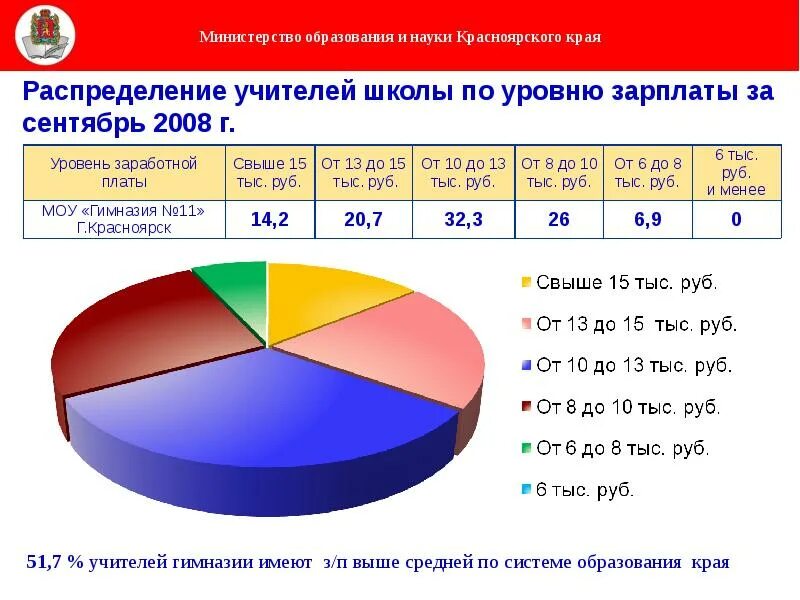 Зарплата учителей в 2024 красноярском крае. Зарплата учителей в 2024 красноярском крае. Оклад учителя в башкирии. Сколько зарабатывают учителя. Оклад учителя в 2022 году.