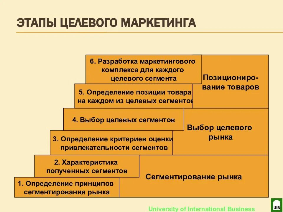 Последовательность сегментации. Последовательность мероприятий целевого маркетинга. этапы целевого маркетинга. основные этапы целевого маркетинга. концепция целевого маркетинга.