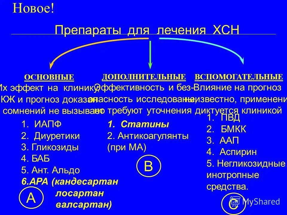 хсн 1 степени. Nyha классификация. хсн 2 б стадия. стадии хсн классификация. симптомы хсн при 2а стадии.